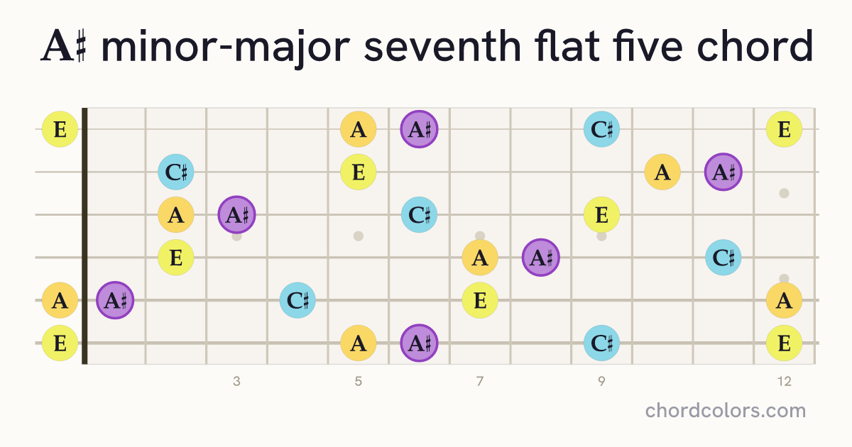 A♯mMaj7♭5 chord on guitar shown as colored note dots