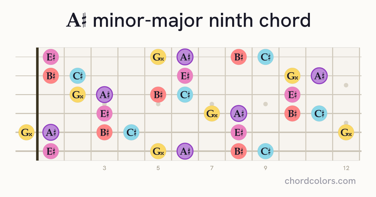 A♯mMaj9 chord on guitar shown as colored note dots