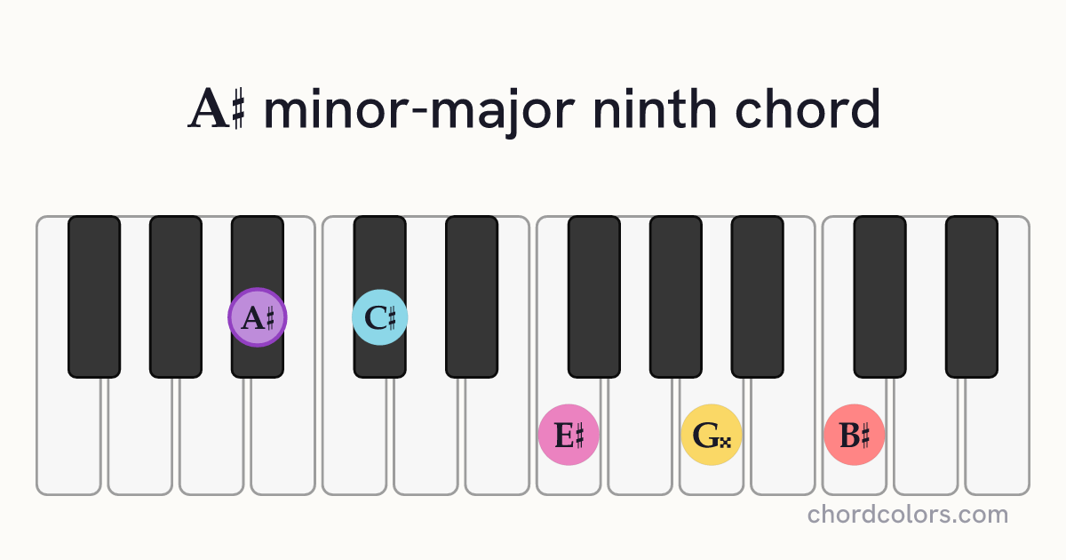 A♯mMaj9 chord on piano shown as colored note dots