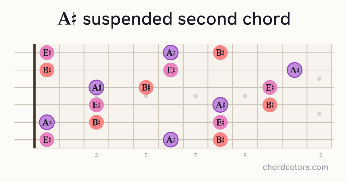A♯sus2 chord on guitar shown as colored note dots