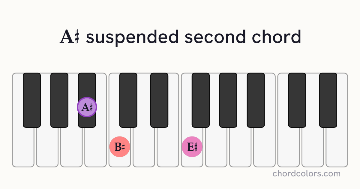 A♯sus2 chord on piano shown as colored note dots