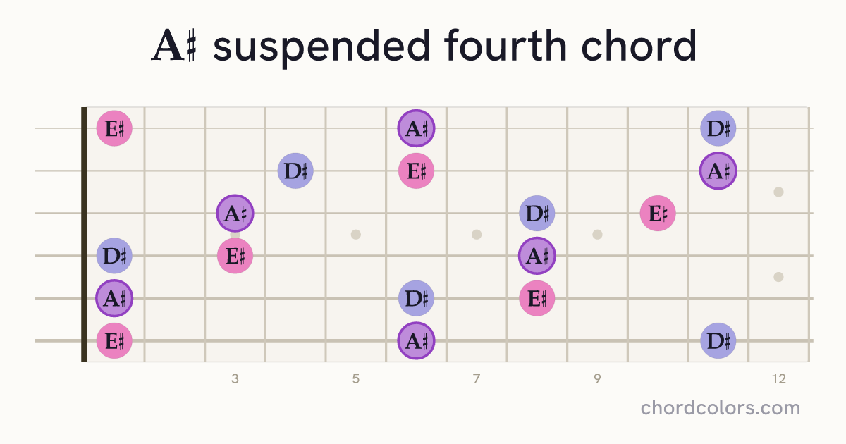 A♯sus4 chord on guitar shown as colored note dots