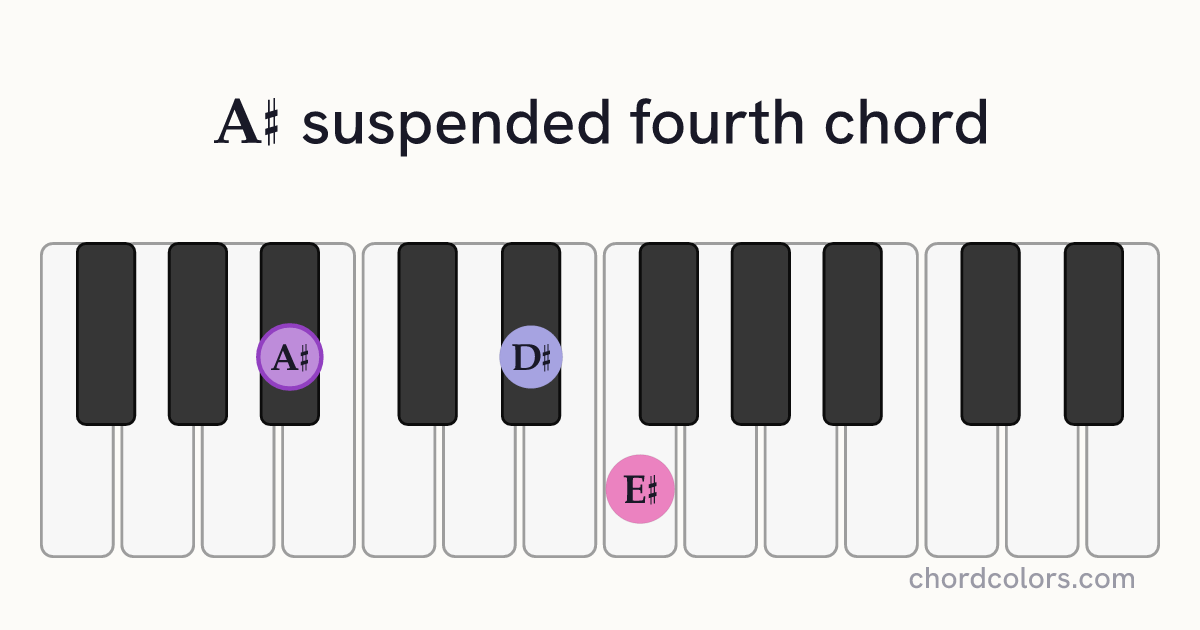 A♯sus4 chord on piano shown as colored note dots