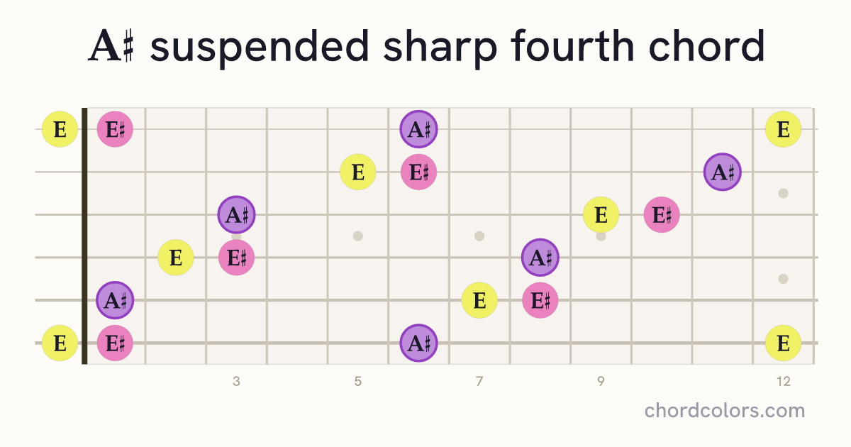 A♯sus♯4 chord on guitar shown as colored note dots