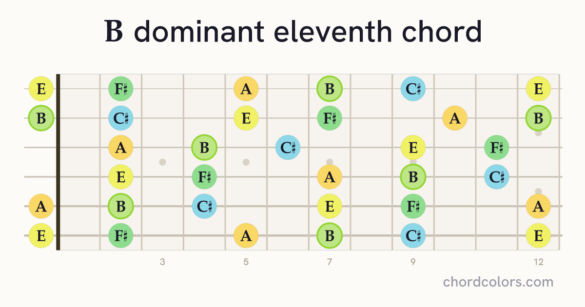 B11 chord on guitar shown as colored note dots