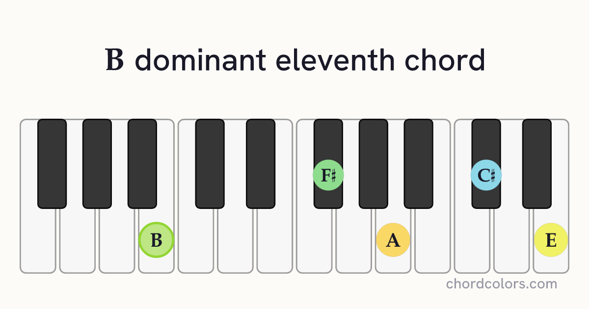 B11 chord on piano shown as colored note dots