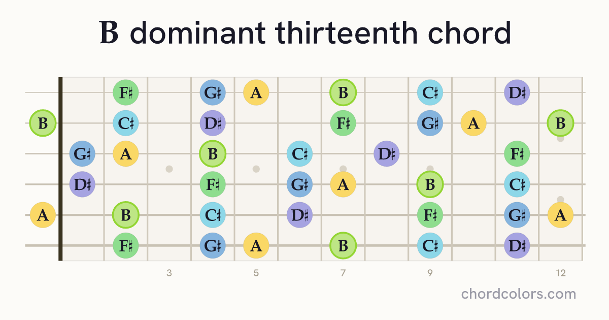B13 chord on guitar shown as colored note dots
