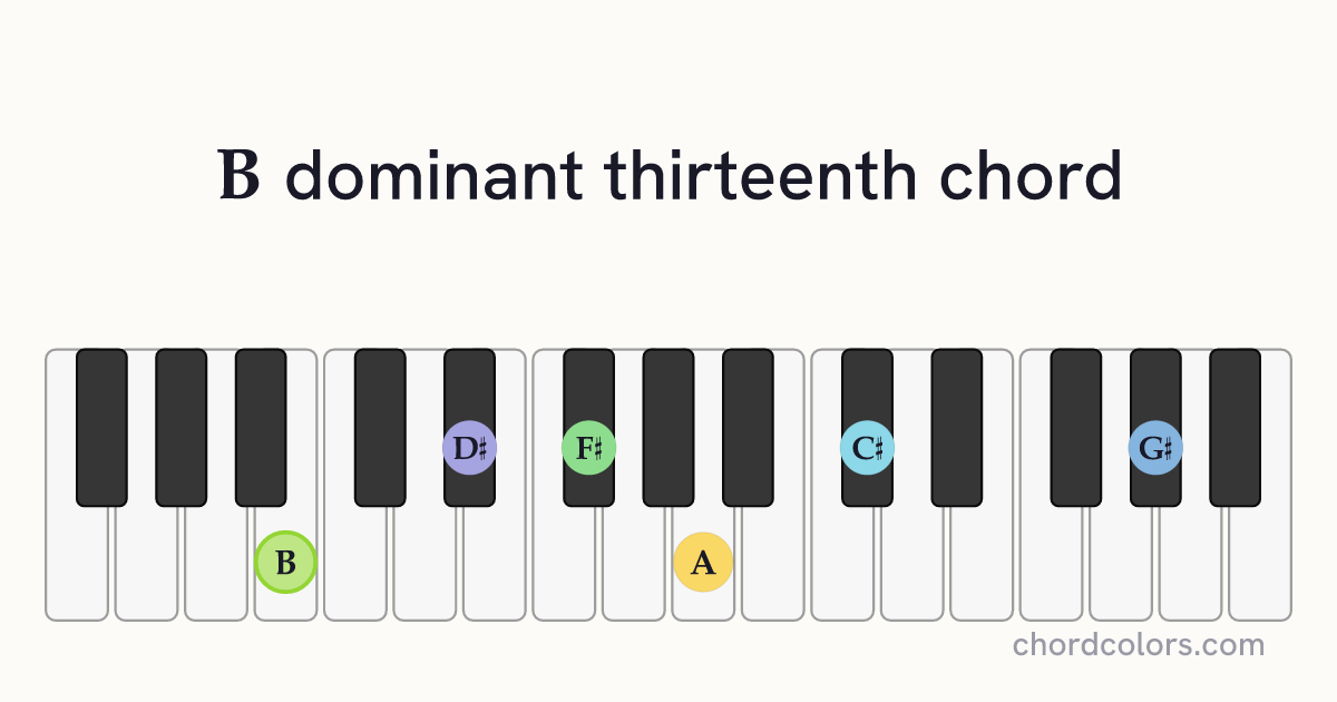 B13 chord on piano shown as colored note dots
