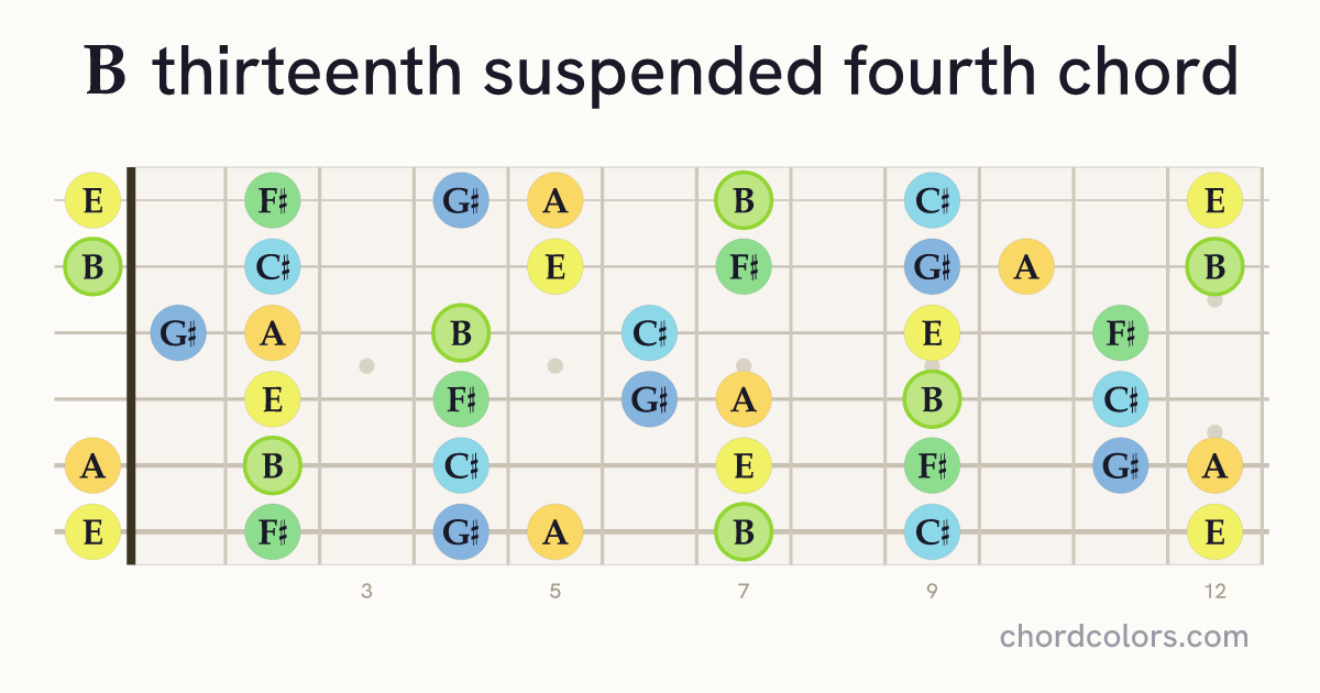 B13sus4 chord on guitar shown as colored note dots
