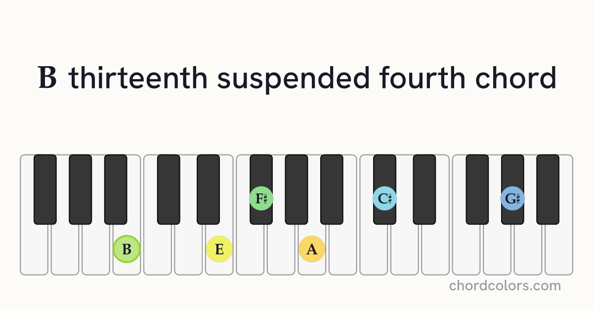 B13sus4 chord on piano shown as colored note dots
