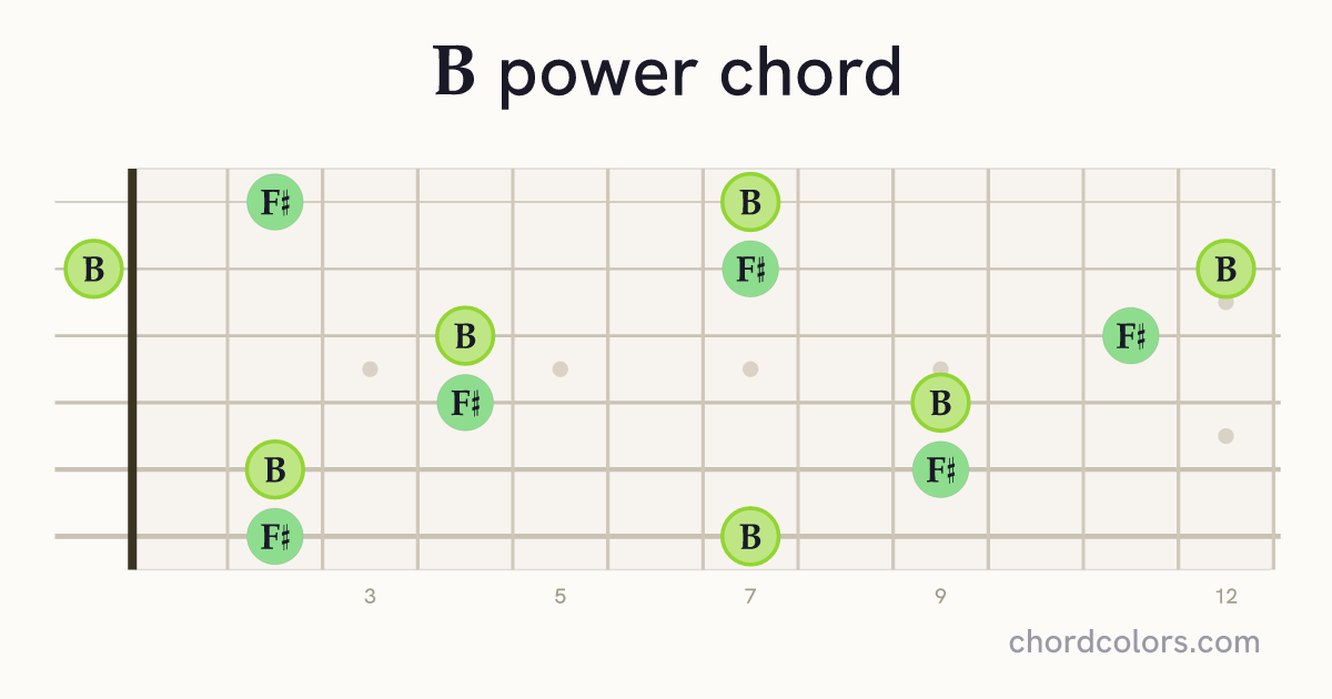 B5 chord on guitar shown as colored note dots