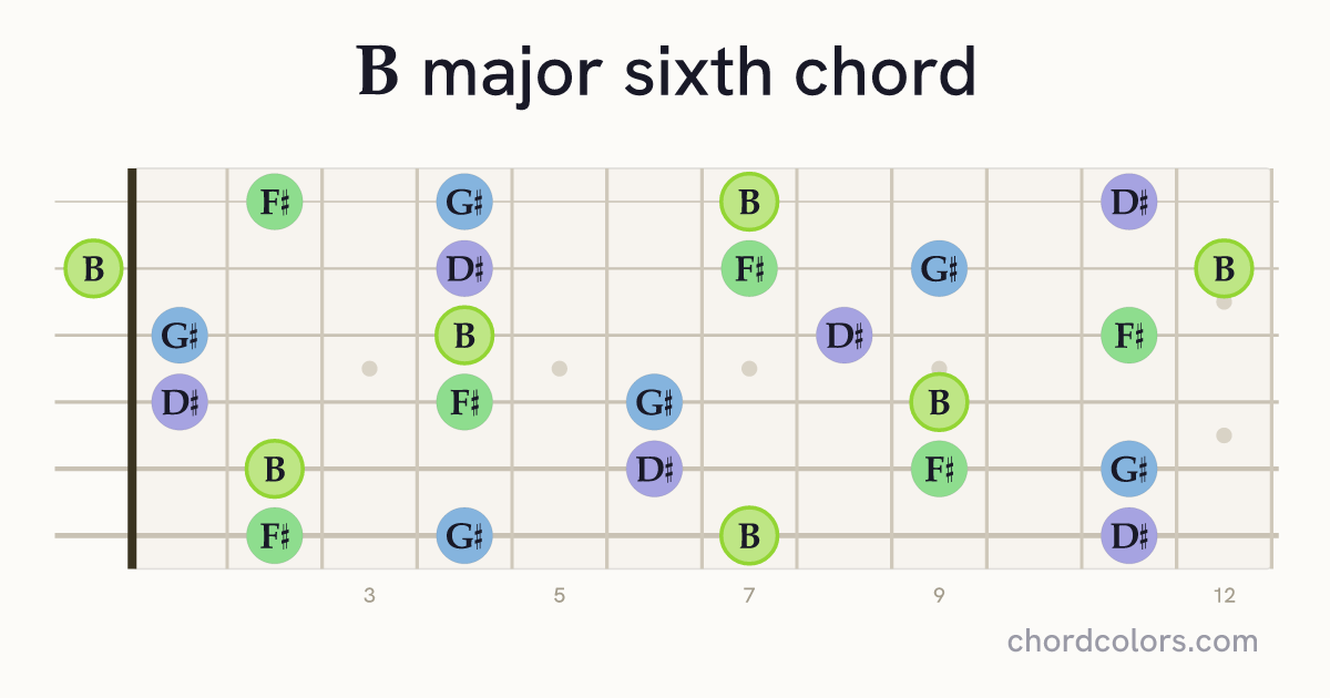 B6 chord on guitar shown as colored note dots