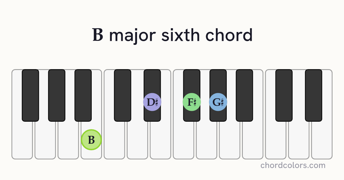 B6 chord on piano shown as colored note dots