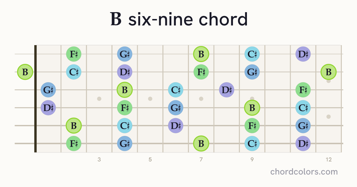 B6/9 chord on guitar shown as colored note dots