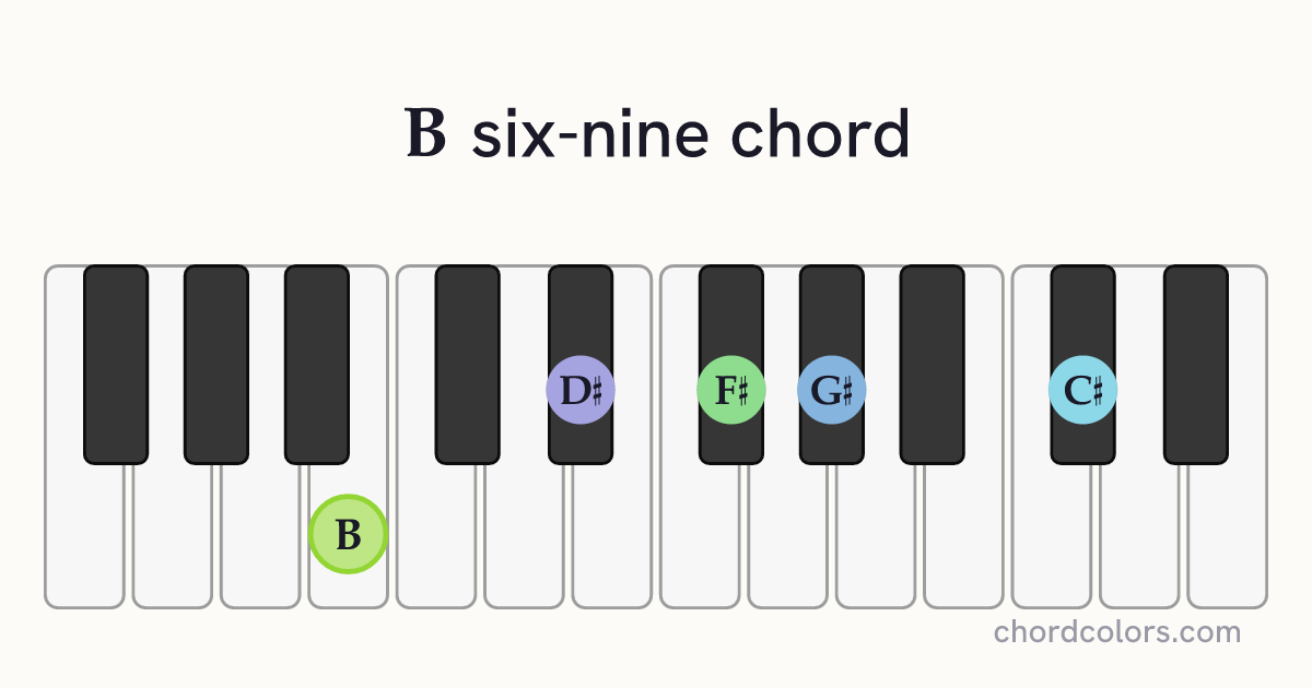 B6/9 chord on piano shown as colored note dots