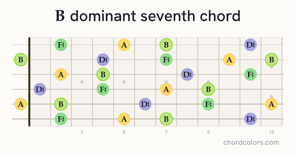B7 chord on guitar shown as colored note dots