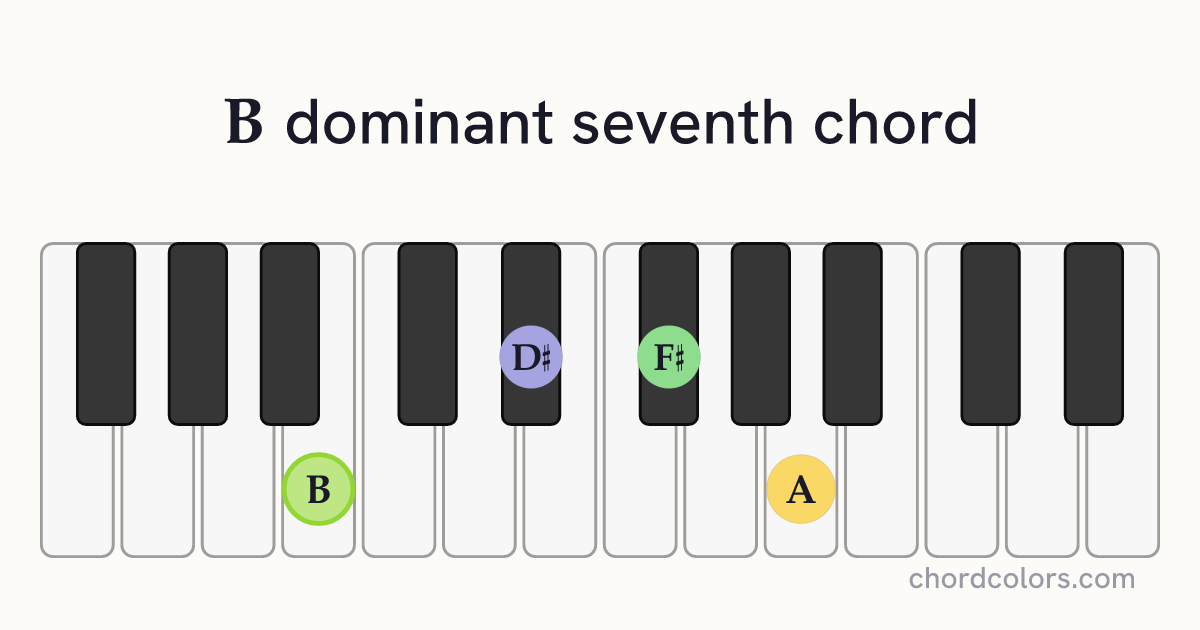 B7 chord on piano shown as colored note dots