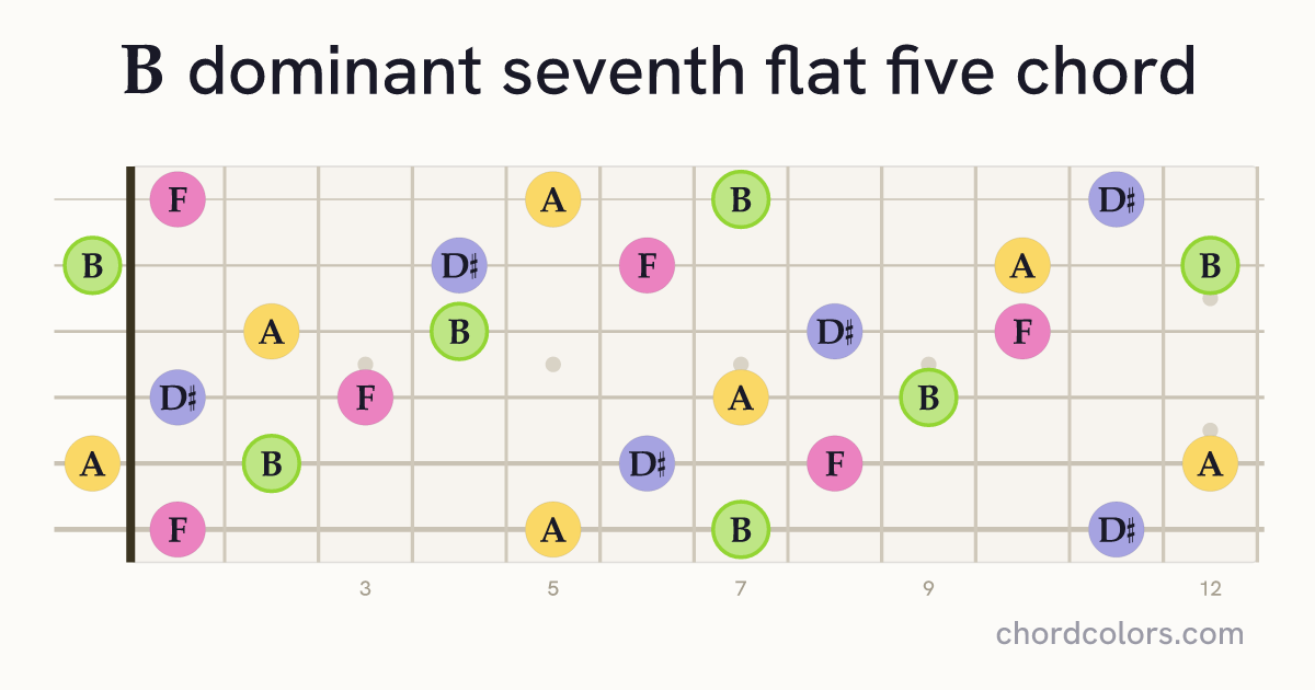 B7♭5 chord on guitar shown as colored note dots