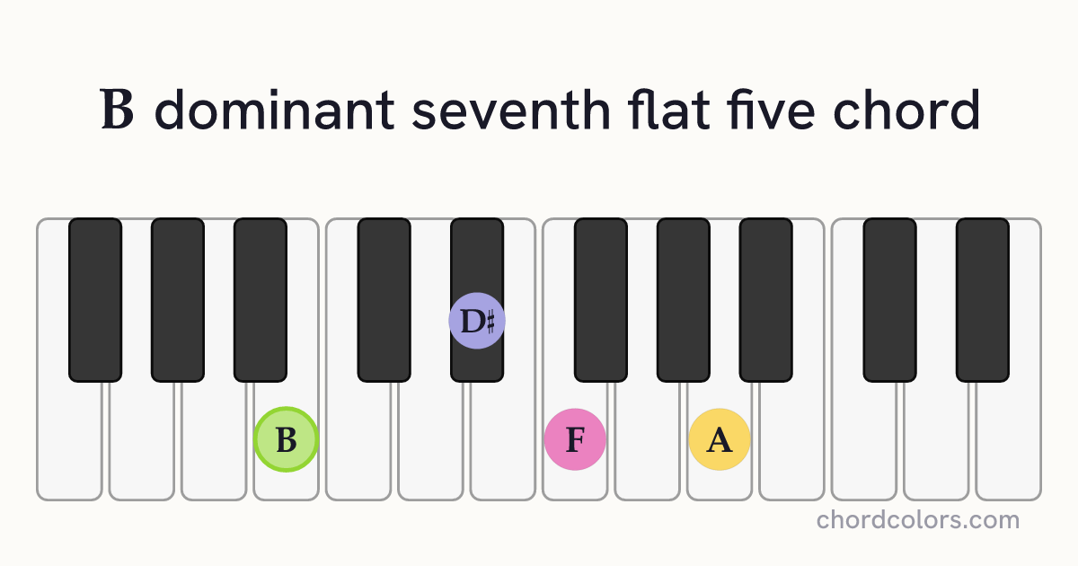 B7♭5 chord on piano shown as colored note dots