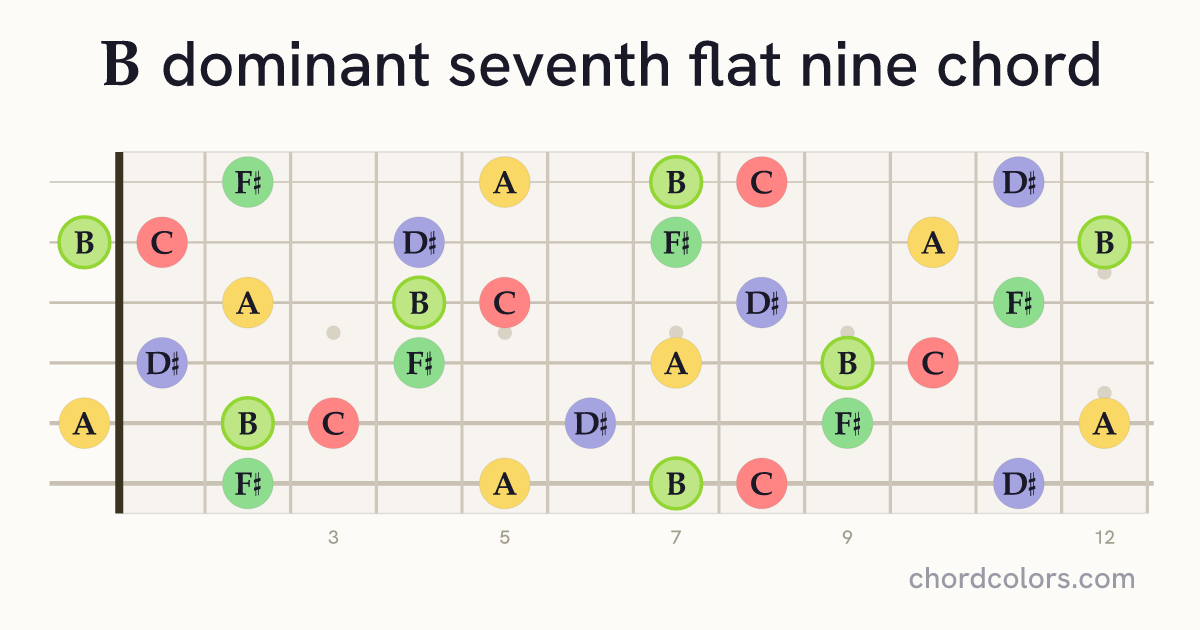 B7♭9 chord on guitar shown as colored note dots