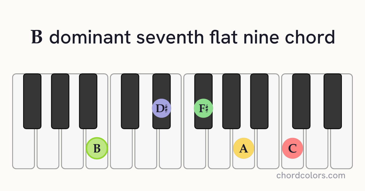 B7♭9 chord on piano shown as colored note dots