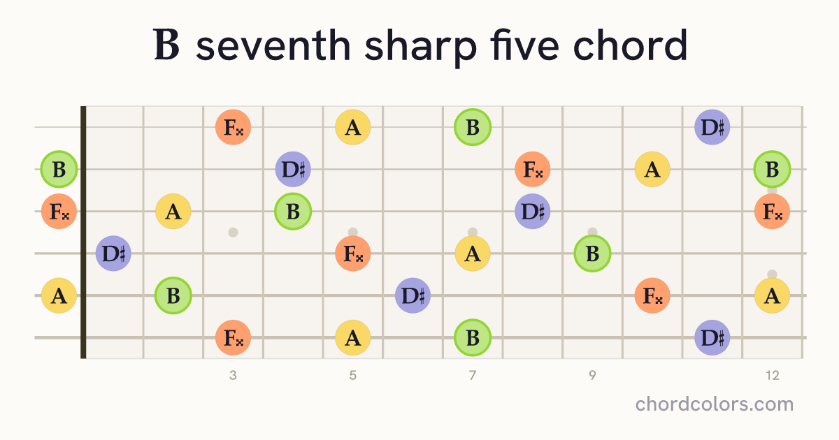 B7♯5 chord on guitar shown as colored note dots