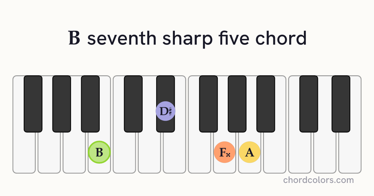 B7♯5 chord on piano shown as colored note dots