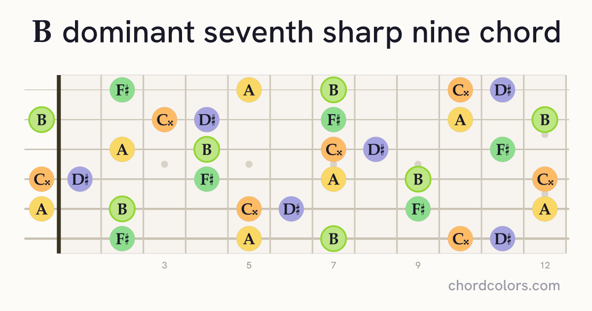 B7♯9 chord on guitar shown as colored note dots
