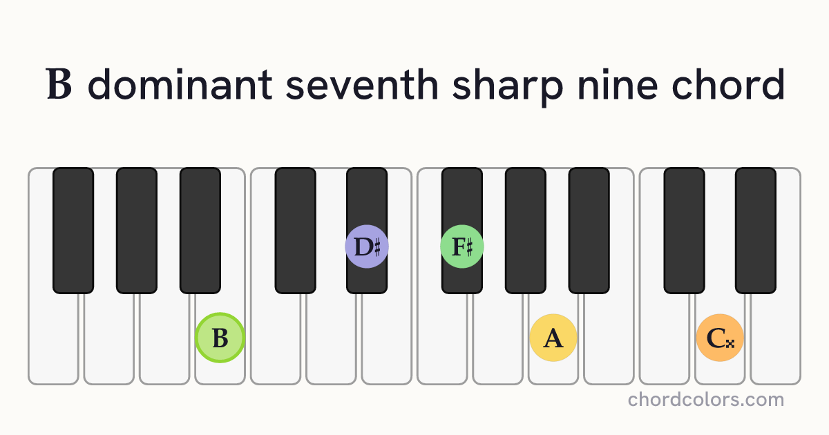B7♯9 chord on piano shown as colored note dots