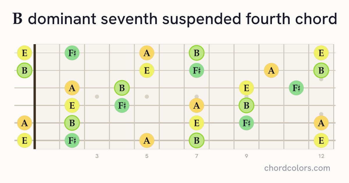 B7sus4 chord on guitar shown as colored note dots