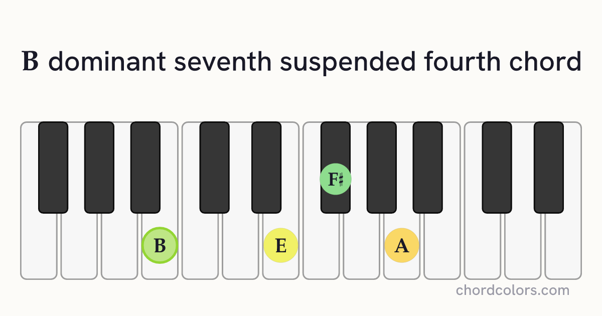 B7sus4 chord on piano shown as colored note dots