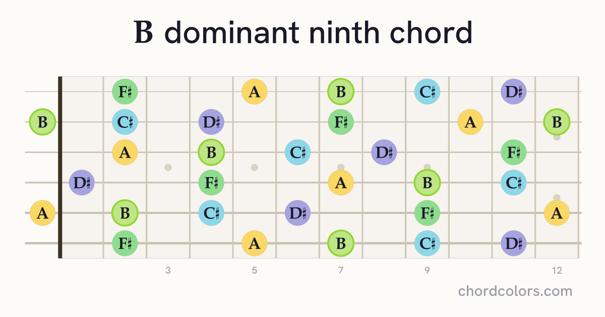 B9 chord on guitar shown as colored note dots