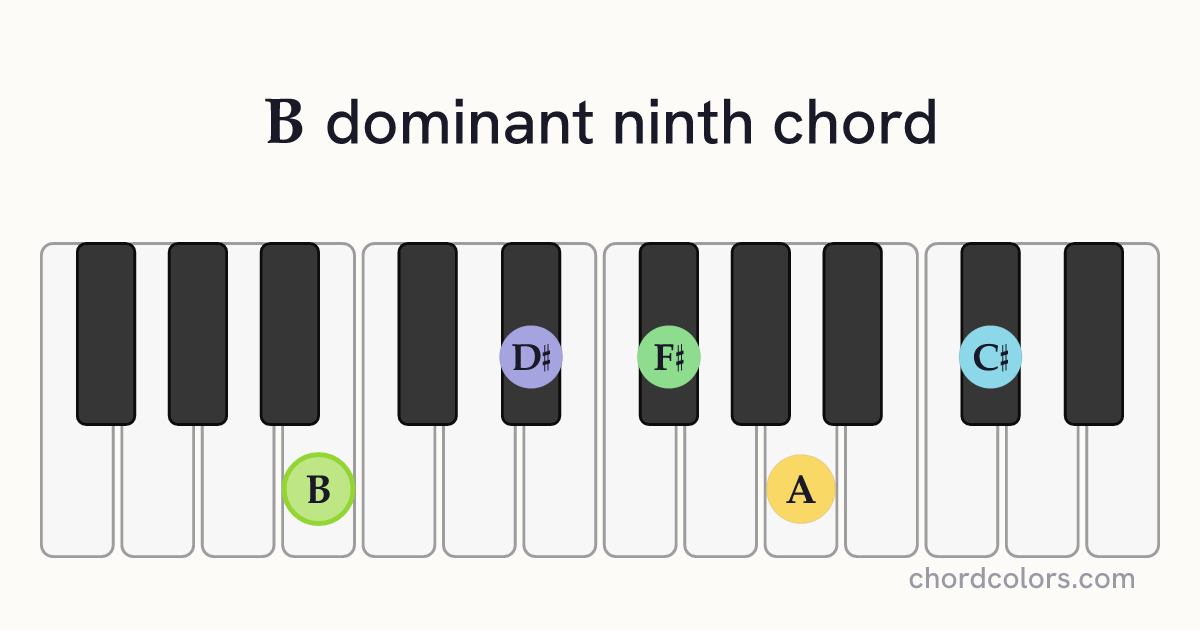B9 chord on piano shown as colored note dots
