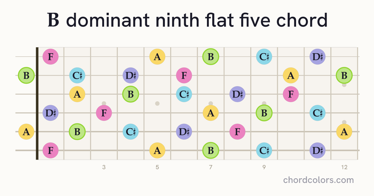 B9♭5 chord on guitar shown as colored note dots
