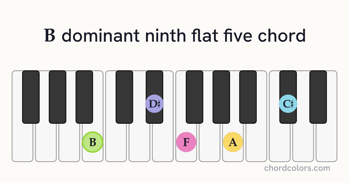 B9♭5 chord on piano shown as colored note dots