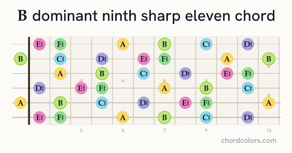 B9♯11 chord on guitar shown as colored note dots