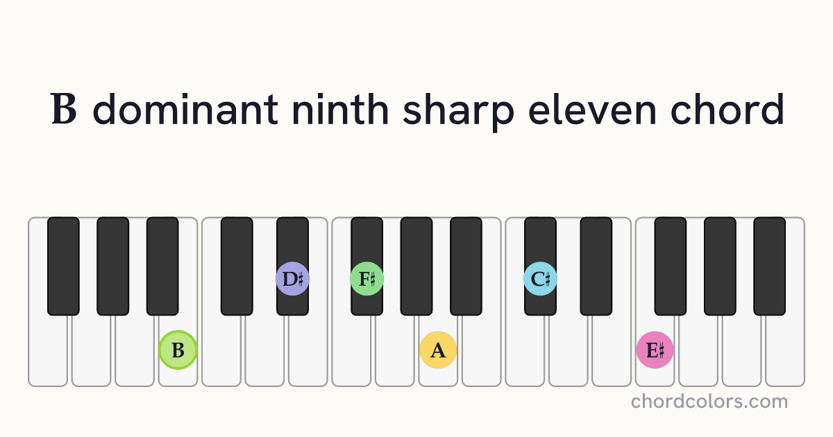 B9♯11 chord on piano shown as colored note dots
