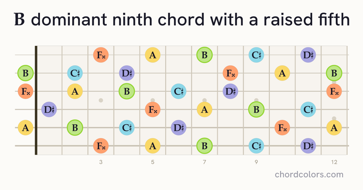 B9♯5 chord on guitar shown as colored note dots