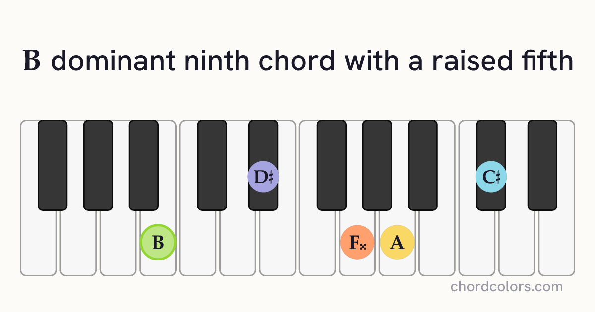 B9♯5 chord on piano shown as colored note dots