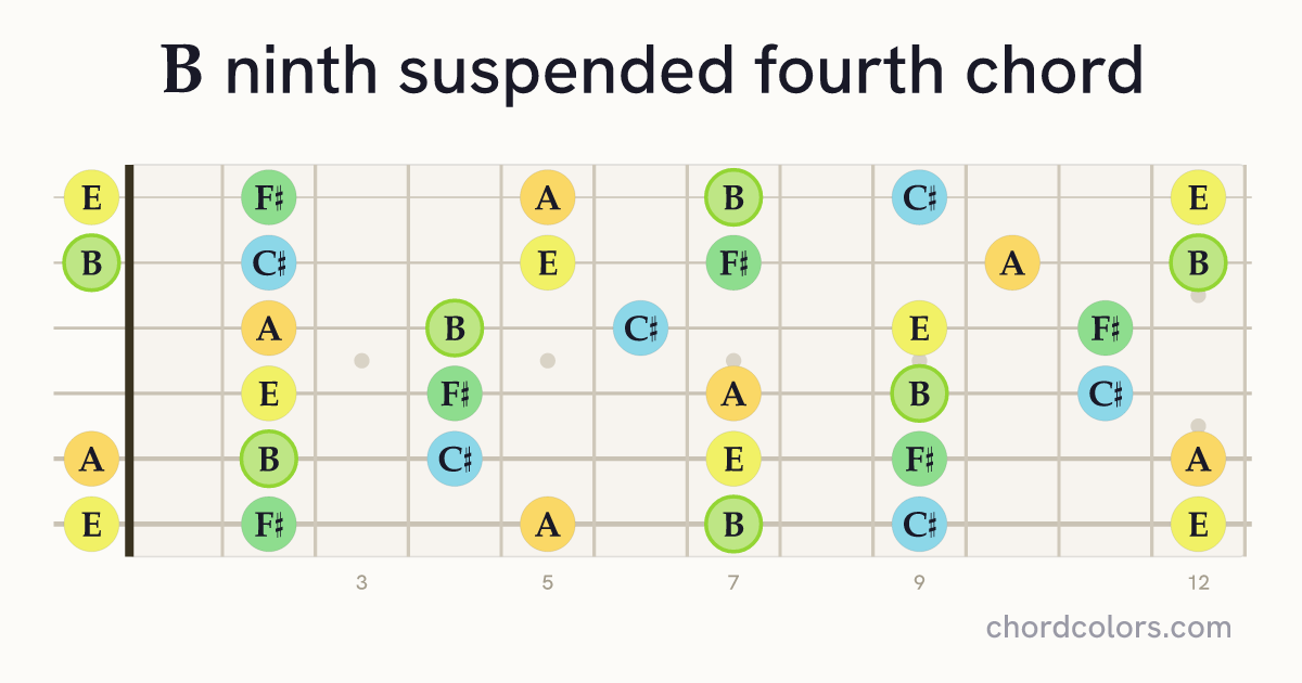 B9sus4 chord on guitar shown as colored note dots