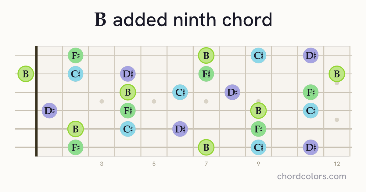 Badd9 chord on guitar shown as colored note dots