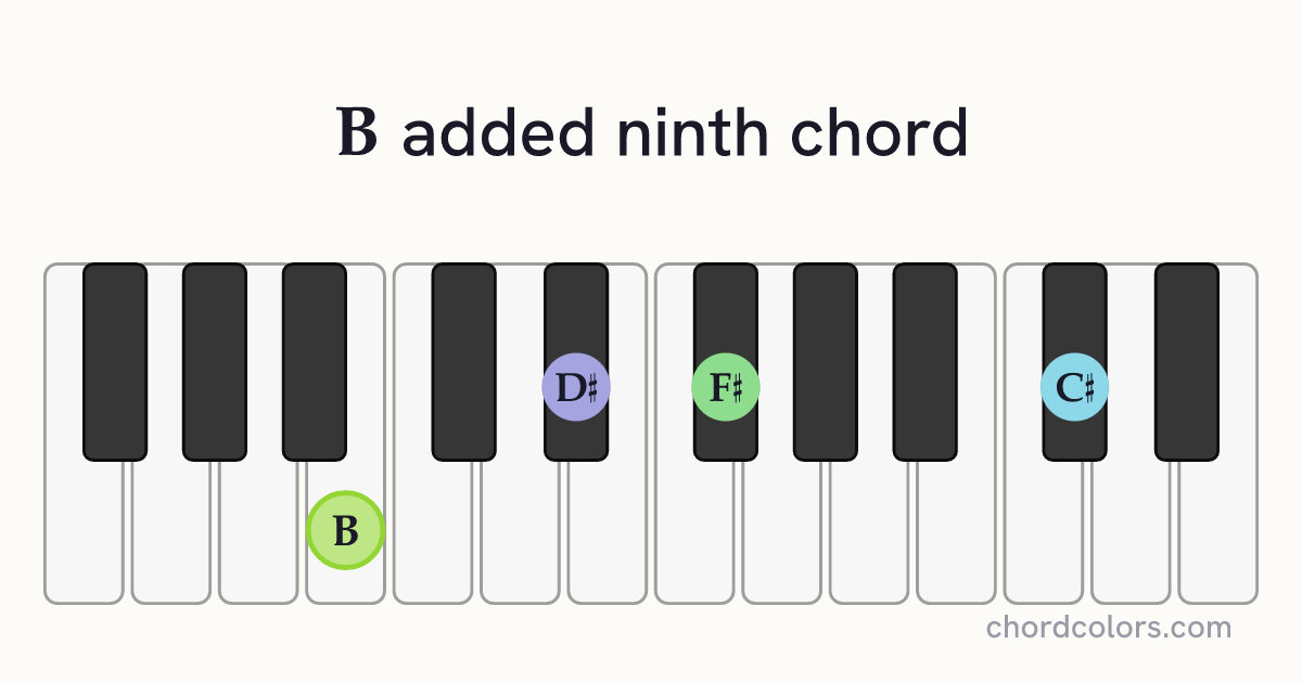 Badd9 chord on piano shown as colored note dots
