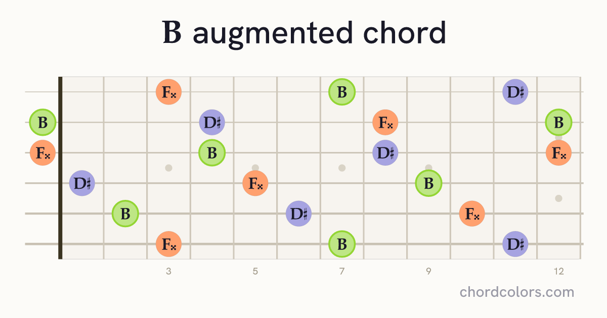 Baug chord on guitar shown as colored note dots