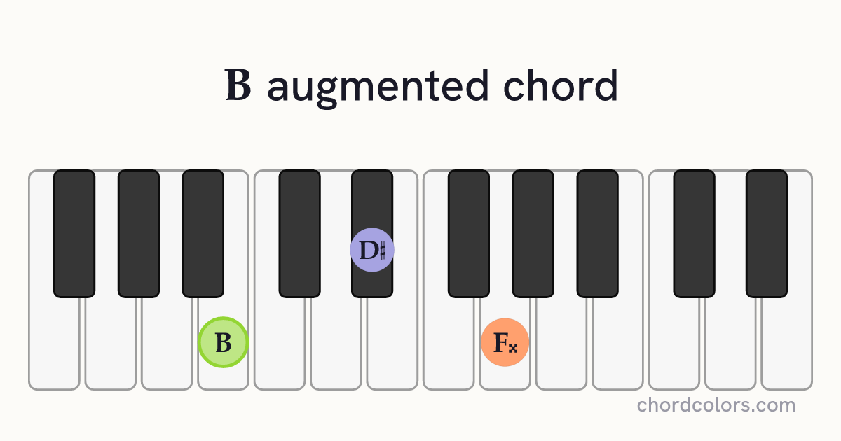 Baug chord on piano shown as colored note dots
