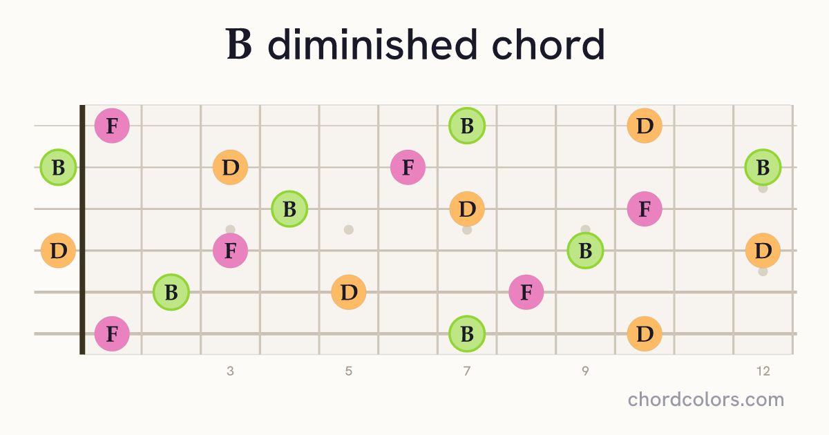 Bdim chord on guitar shown as colored note dots