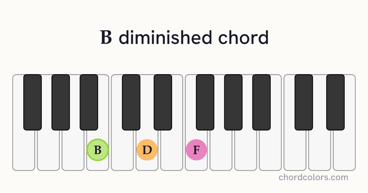 Bdim chord on piano shown as colored note dots