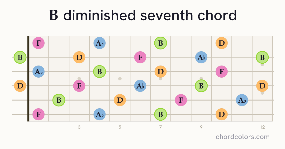 Bdim7 chord on guitar shown as colored note dots