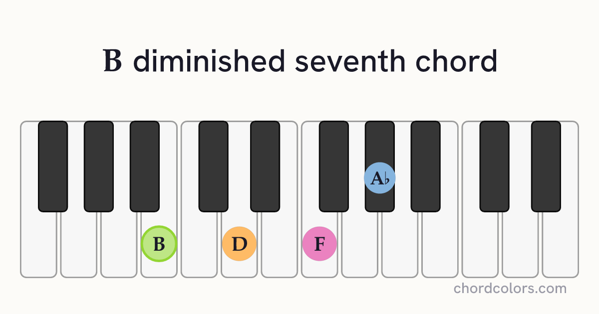 Bdim7 chord on piano shown as colored note dots