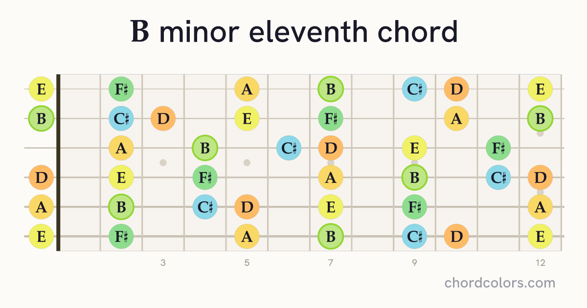 Bm11 chord on guitar shown as colored note dots