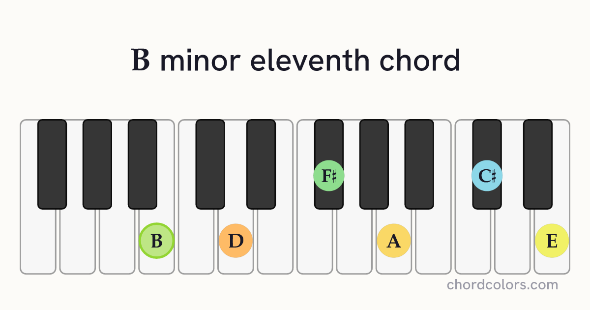 Bm11 chord on piano shown as colored note dots
